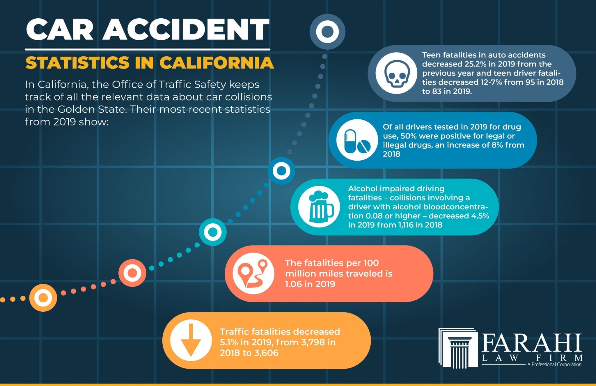 Car Accident Lawyers No Fees Unless We Win Farahi Law Firm