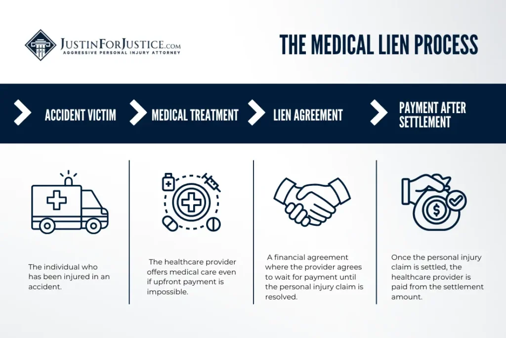 the medical lien process