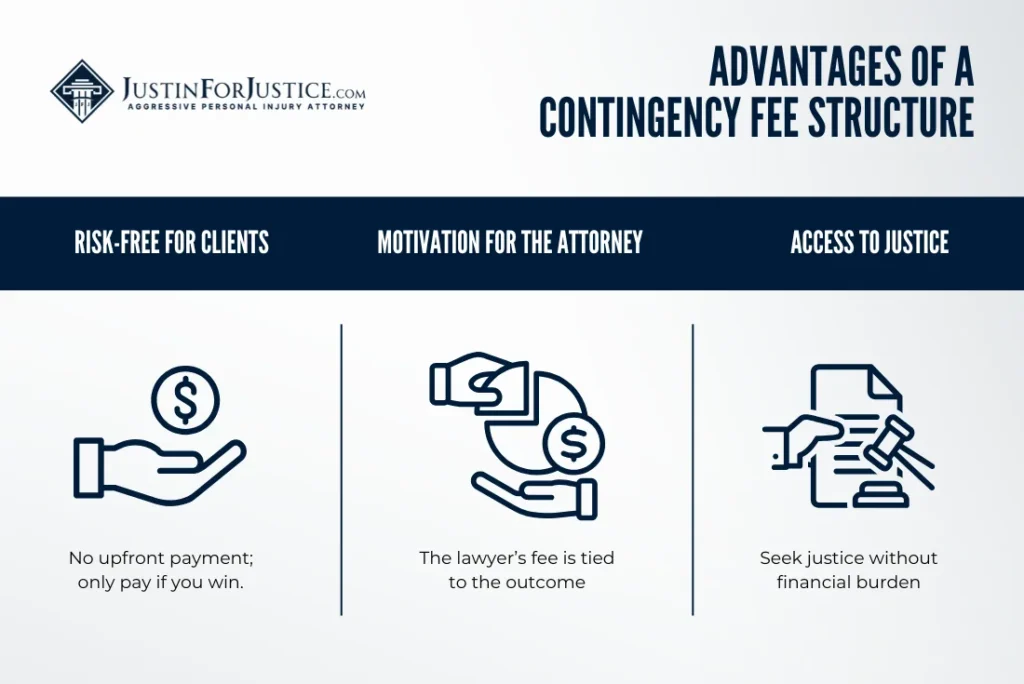 Advantages of a Contingency Fee Structure
